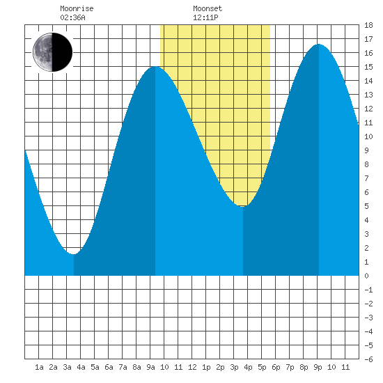 Egegik River Entrance tide chart for Tuesday, January 25, 2022