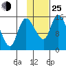 Egegik River Entrance tide chart for Tuesday, January 25, 2022
