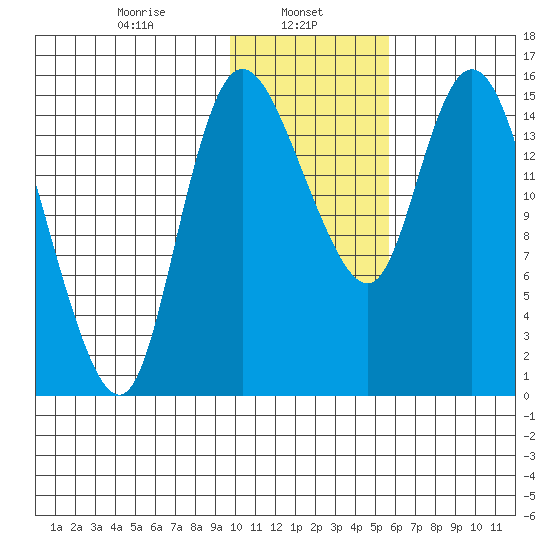 Egegik River Entrance tide chart for Wednesday, January 26, 2022