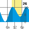 Egegik River Entrance tide chart for Wednesday, January 26, 2022