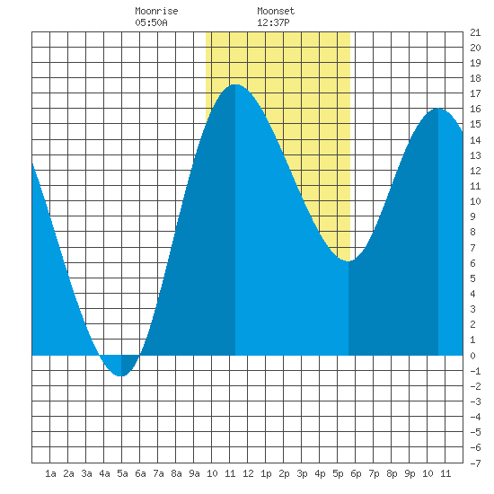 Egegik River Entrance tide chart for Thursday, January 27, 2022