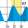 Egegik River Entrance tide chart for Thursday, January 27, 2022
