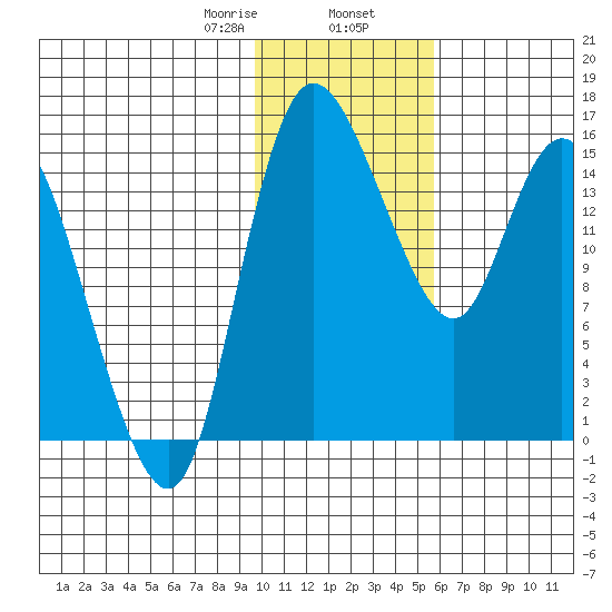 Egegik River Entrance tide chart for Friday, January 28, 2022