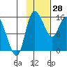 Egegik River Entrance tide chart for Friday, January 28, 2022
