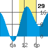 Egegik River Entrance tide chart for Saturday, January 29, 2022