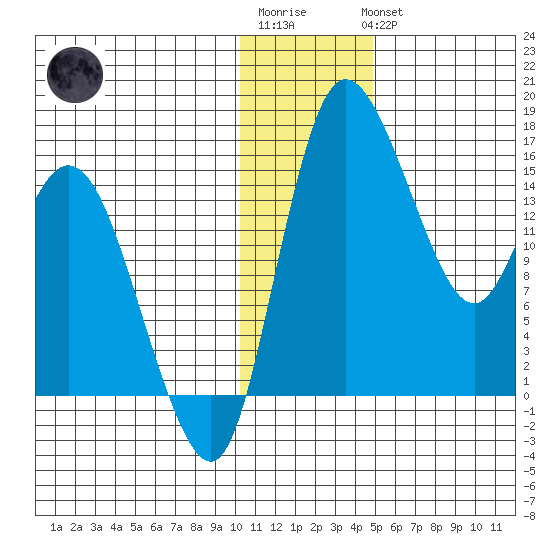 Egegik River Entrance tide chart for Sunday, January 2, 2022