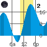 Egegik River Entrance tide chart for Sunday, January 2, 2022