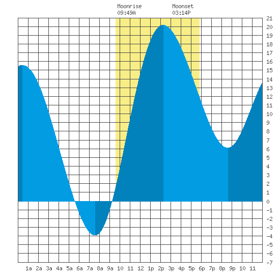 Egegik River Entrance tide chart for Sunday, January 30, 2022