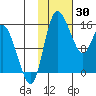 Egegik River Entrance tide chart for Sunday, January 30, 2022