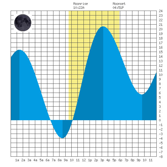 Egegik River Entrance tide chart for Monday, January 31, 2022