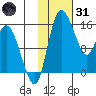 Egegik River Entrance tide chart for Monday, January 31, 2022
