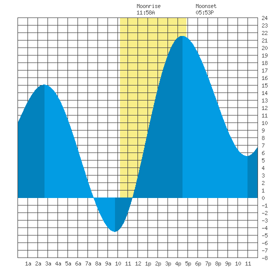 Egegik River Entrance tide chart for Monday, January 3, 2022