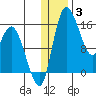 Egegik River Entrance tide chart for Monday, January 3, 2022