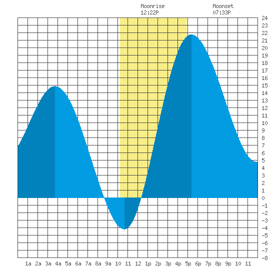 Egegik River Entrance tide chart for Tuesday, January 4, 2022