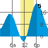 Egegik River Entrance tide chart for Wednesday, January 5, 2022