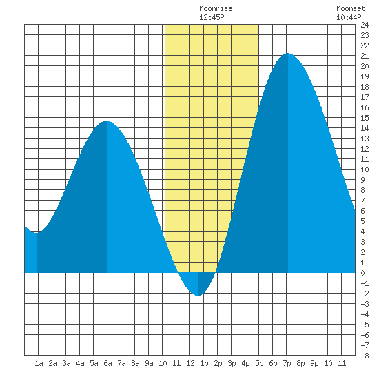 Egegik River Entrance tide chart for Thursday, January 6, 2022