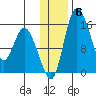Egegik River Entrance tide chart for Thursday, January 6, 2022
