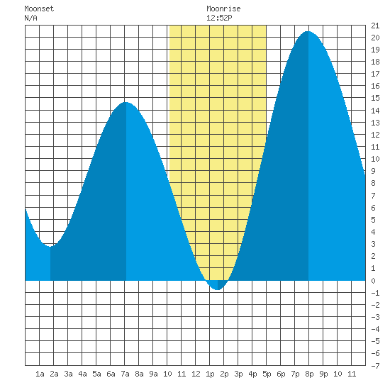 Egegik River Entrance tide chart for Friday, January 7, 2022