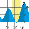 Egegik River Entrance tide chart for Friday, January 7, 2022