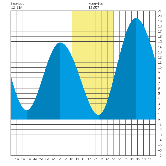 Egegik River Entrance tide chart for Saturday, January 8, 2022