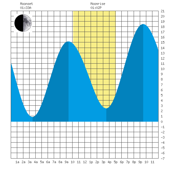Egegik River Entrance tide chart for Sunday, January 9, 2022