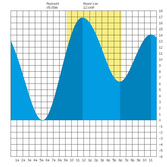 Egegik River Entrance tide chart for Thursday, February 10, 2022