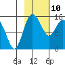 Egegik River Entrance tide chart for Thursday, February 10, 2022