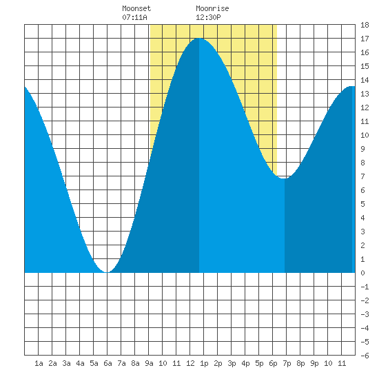 Egegik River Entrance tide chart for Friday, February 11, 2022