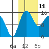 Egegik River Entrance tide chart for Friday, February 11, 2022