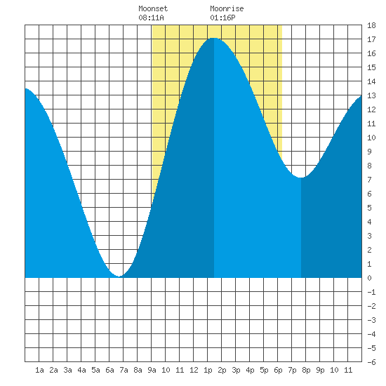Egegik River Entrance tide chart for Saturday, February 12, 2022