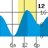 Egegik River Entrance tide chart for Saturday, February 12, 2022