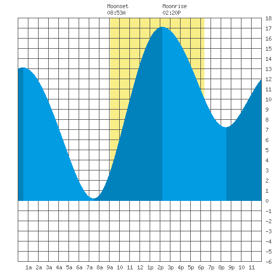 Egegik River Entrance tide chart for Sunday, February 13, 2022