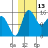 Egegik River Entrance tide chart for Sunday, February 13, 2022