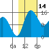 Egegik River Entrance tide chart for Monday, February 14, 2022