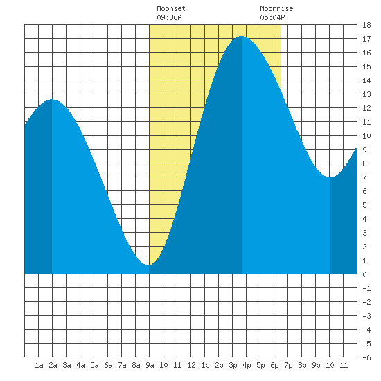 Egegik River Entrance tide chart for Tuesday, February 15, 2022