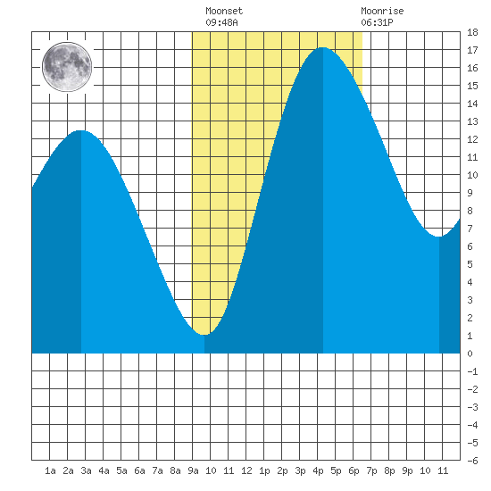 Egegik River Entrance tide chart for Wednesday, February 16, 2022