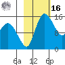 Egegik River Entrance tide chart for Wednesday, February 16, 2022
