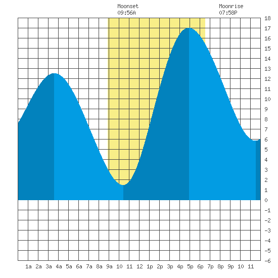 Egegik River Entrance tide chart for Thursday, February 17, 2022