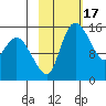 Egegik River Entrance tide chart for Thursday, February 17, 2022