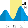 Egegik River Entrance tide chart for Friday, February 18, 2022
