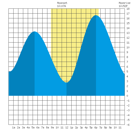 Egegik River Entrance tide chart for Saturday, February 19, 2022