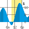 Egegik River Entrance tide chart for Tuesday, February 1, 2022