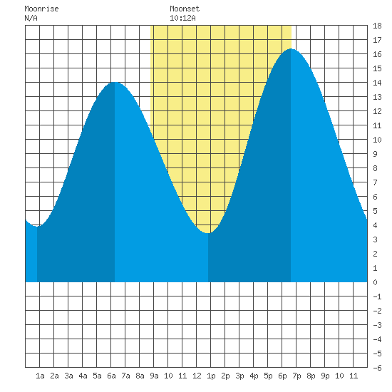 Egegik River Entrance tide chart for Sunday, February 20, 2022