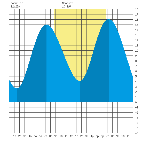 Egegik River Entrance tide chart for Monday, February 21, 2022