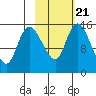Egegik River Entrance tide chart for Monday, February 21, 2022