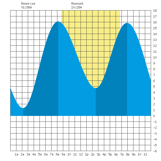 Egegik River Entrance tide chart for Tuesday, February 22, 2022
