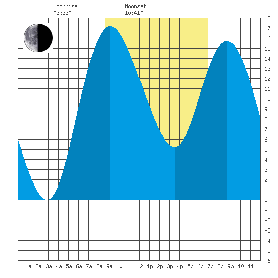 Egegik River Entrance tide chart for Wednesday, February 23, 2022