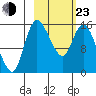 Egegik River Entrance tide chart for Wednesday, February 23, 2022