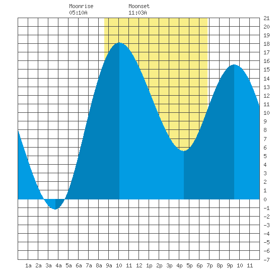 Egegik River Entrance tide chart for Thursday, February 24, 2022