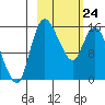 Egegik River Entrance tide chart for Thursday, February 24, 2022